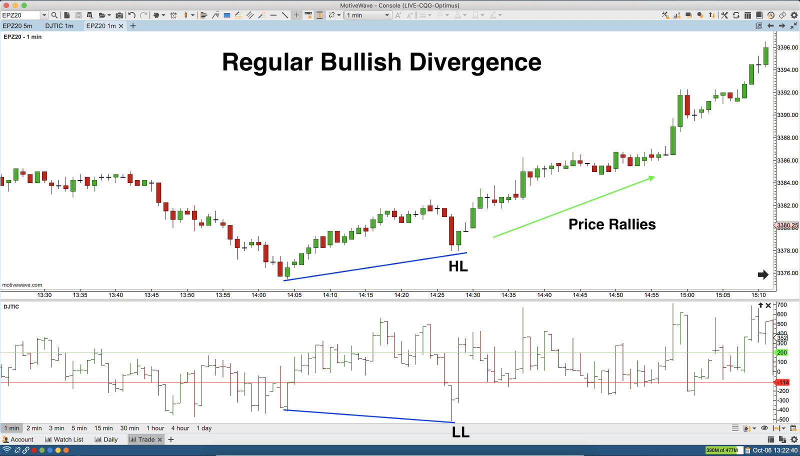 1 Minute eMini S&P 500 chart with Nyse Tick Regular Bullish Divergence