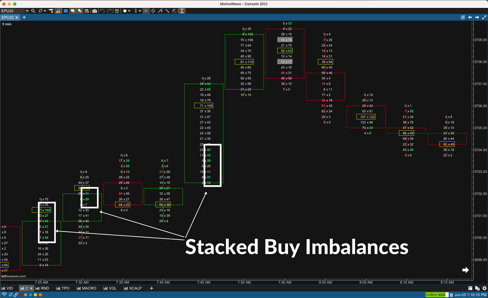 Bid/Ask Footprint Chart with Stacked Buy Imbalances