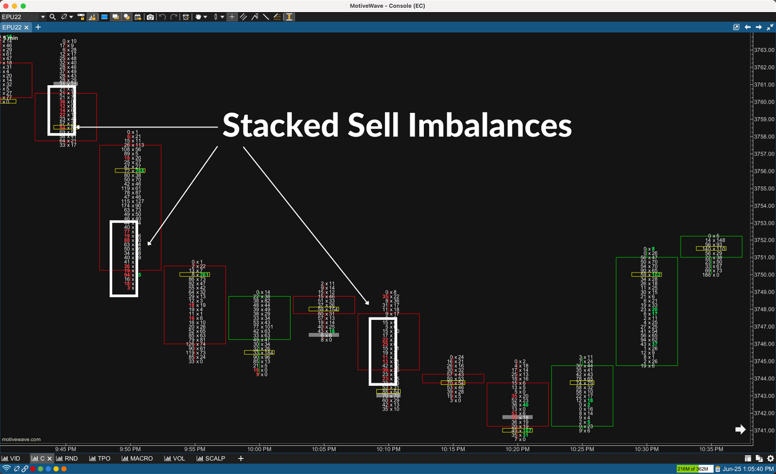Bid/Ask Footprint Chart with Stacked Sell Imbalances