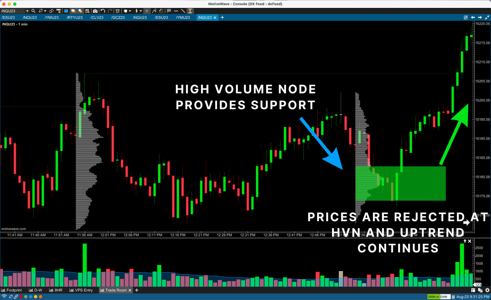 Price retracing and finding support at a High Volume Node.