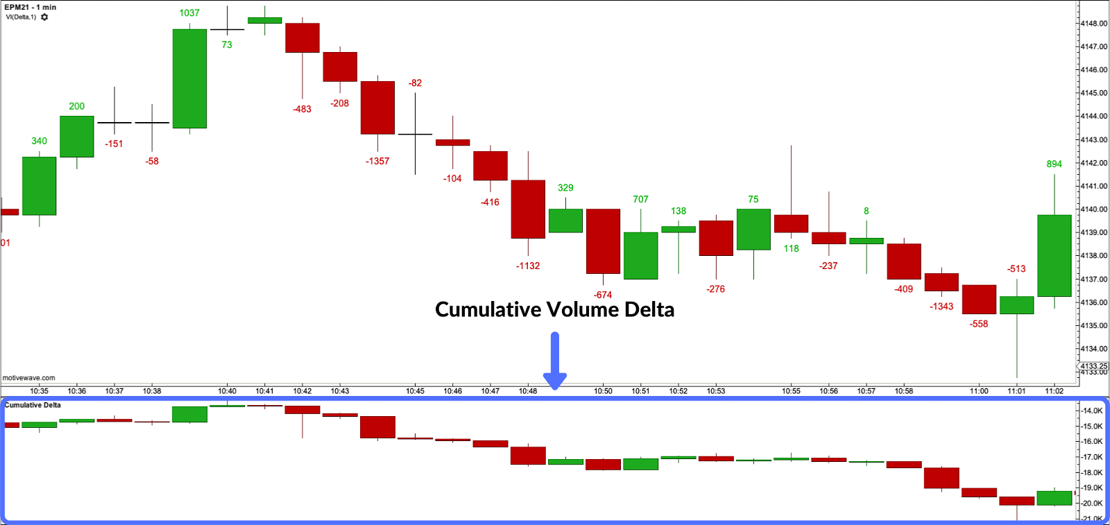 Cumulative Volume Delta Indicator