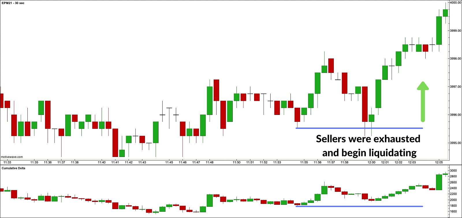 30 Second Candlestick Chart of Exhaustion