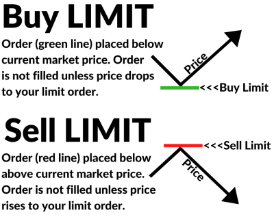 Outline of the Execution of Buy Limit and Sell Limit Orders