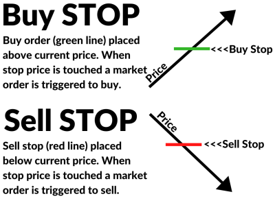 Outline of the Execution of Buy Stop and Sell Stop Orders