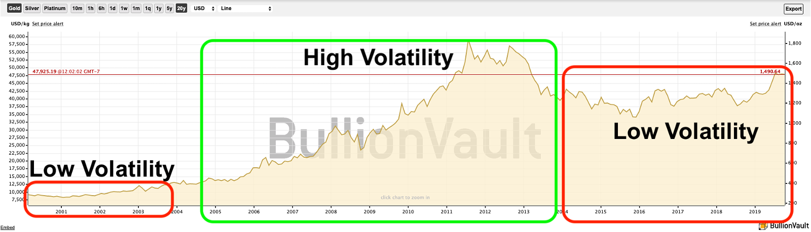 Chart of Gold Displaying High and Low Volatility Periods