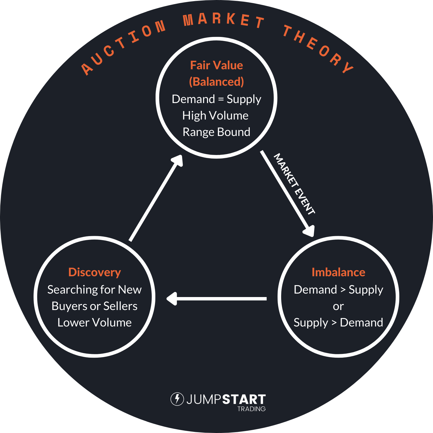 Flow Chart of Auction Market Theory Phases Including Fair Value, Imbalance, and Discovery