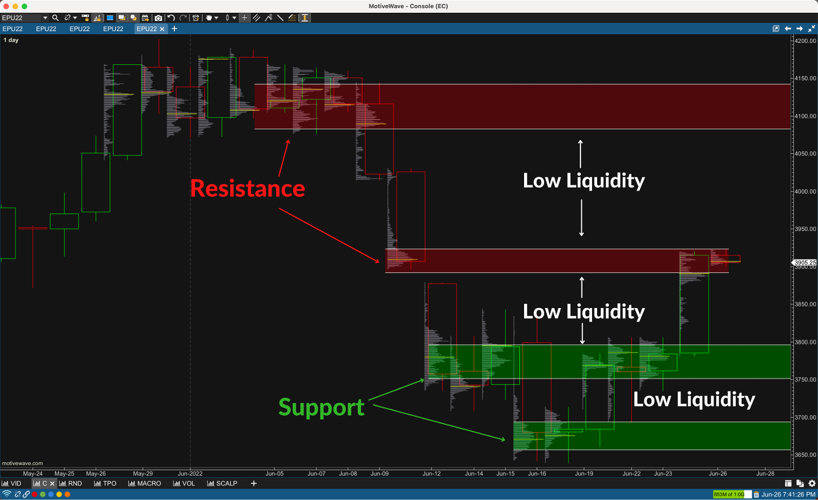 Volume Footprint chart highlighting support and resistance high volume nodes and zones of low liquidity