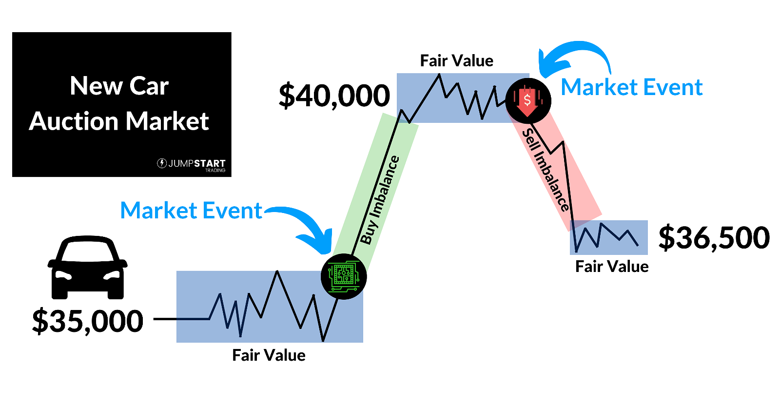 Flow Chart of Auction Market Theory Phases Including Fair Value, Imbalance, and Discovery