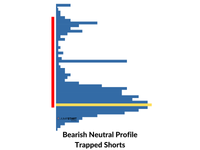 Bearish Neutral Volume Profile AKA Trapped Shorts