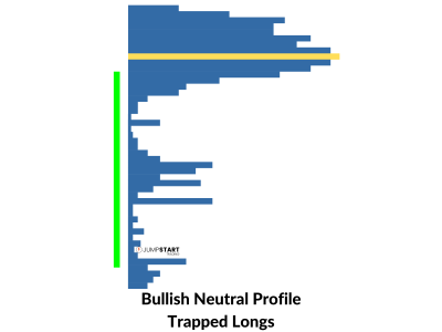 Bullish Neutral Volume Profile AKA Trapped Longs