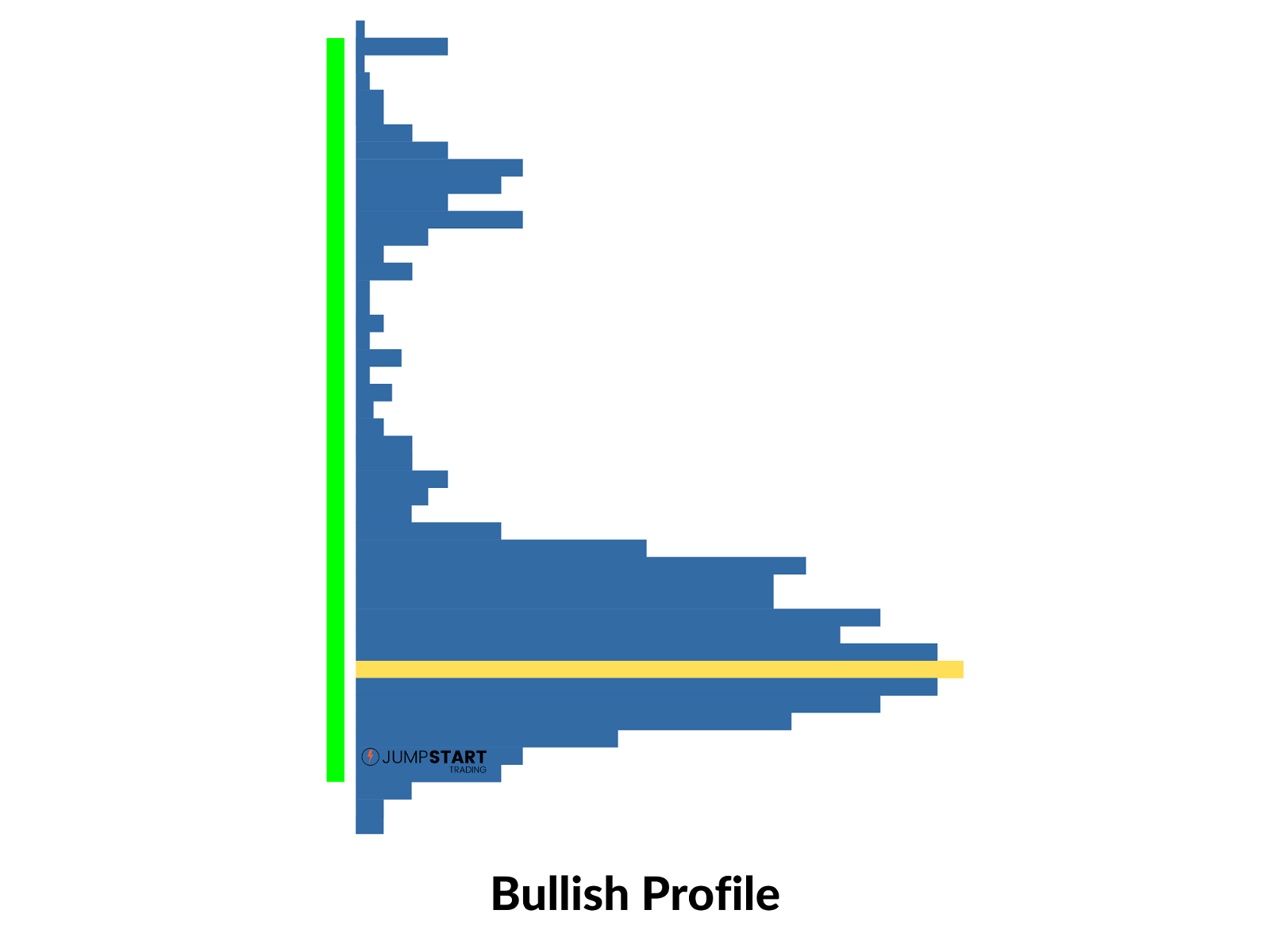 Bullish Volume Profile