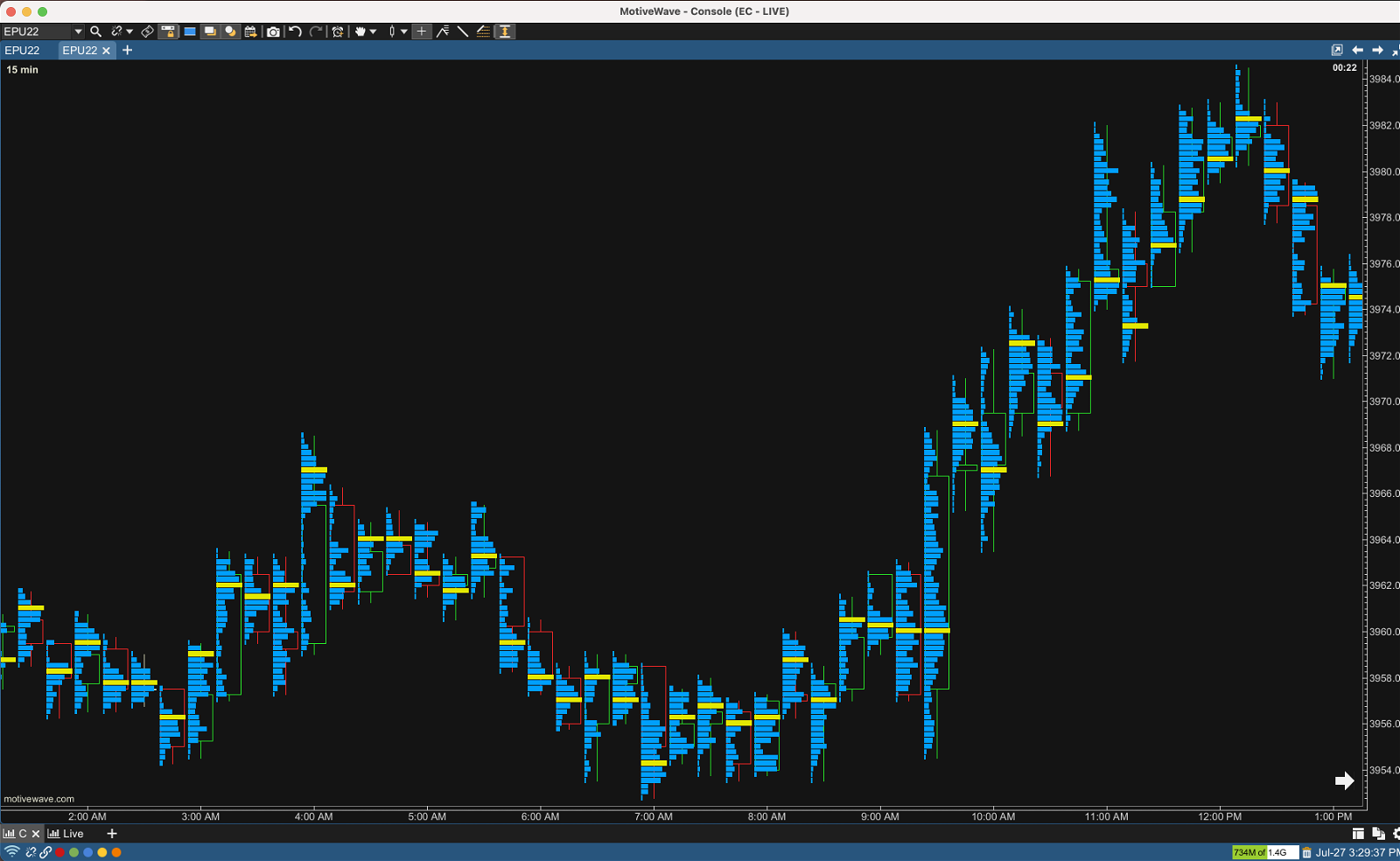 15 Minute Candlestick Volume Profile Chart of the ES 