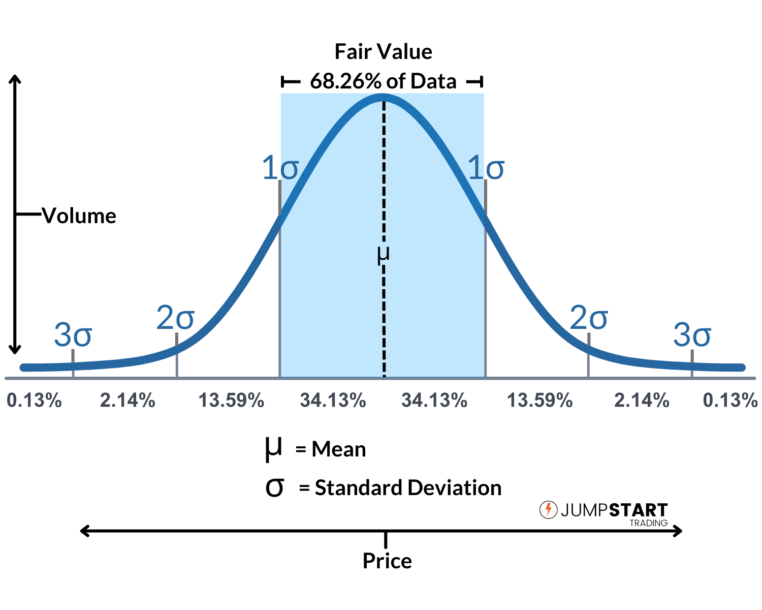 Graph Showing Normal Distribution and Fair Value of 1 Deviation