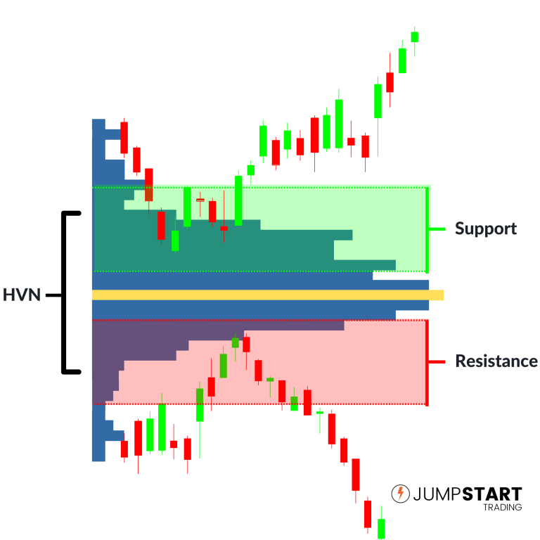 High Volume Node Acting as Support and Resistance