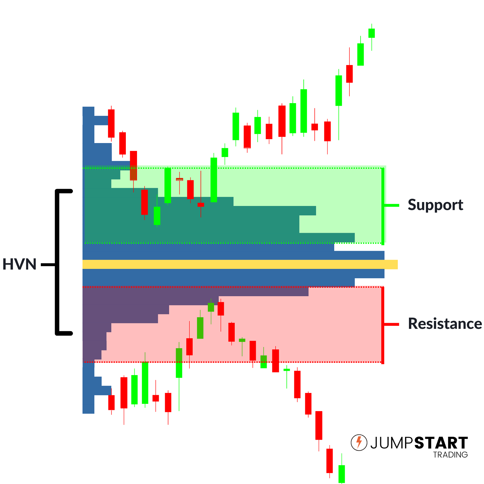 Example of High Volume Node Acting as Support and Resistance