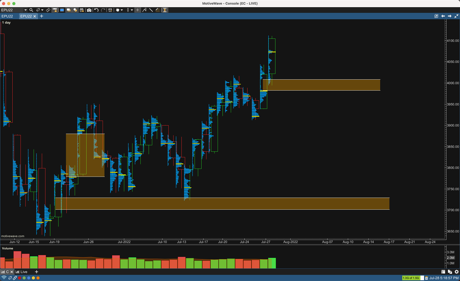 Daily Chart of eMini S&P 500 Projecting Low Volume Nodes Forward
