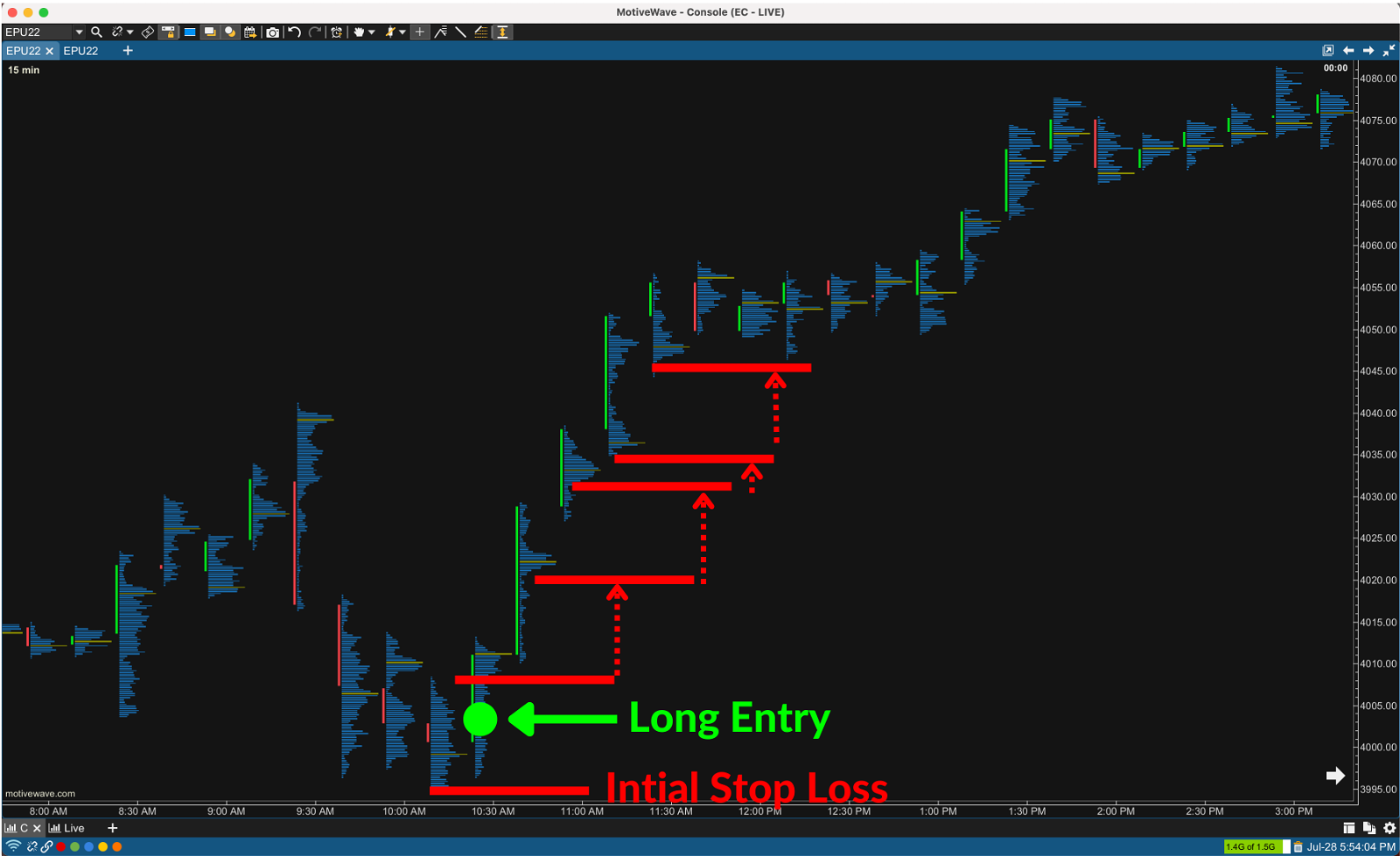 Trade Setup Managing Stop Loss by Trailing Points of Control 
