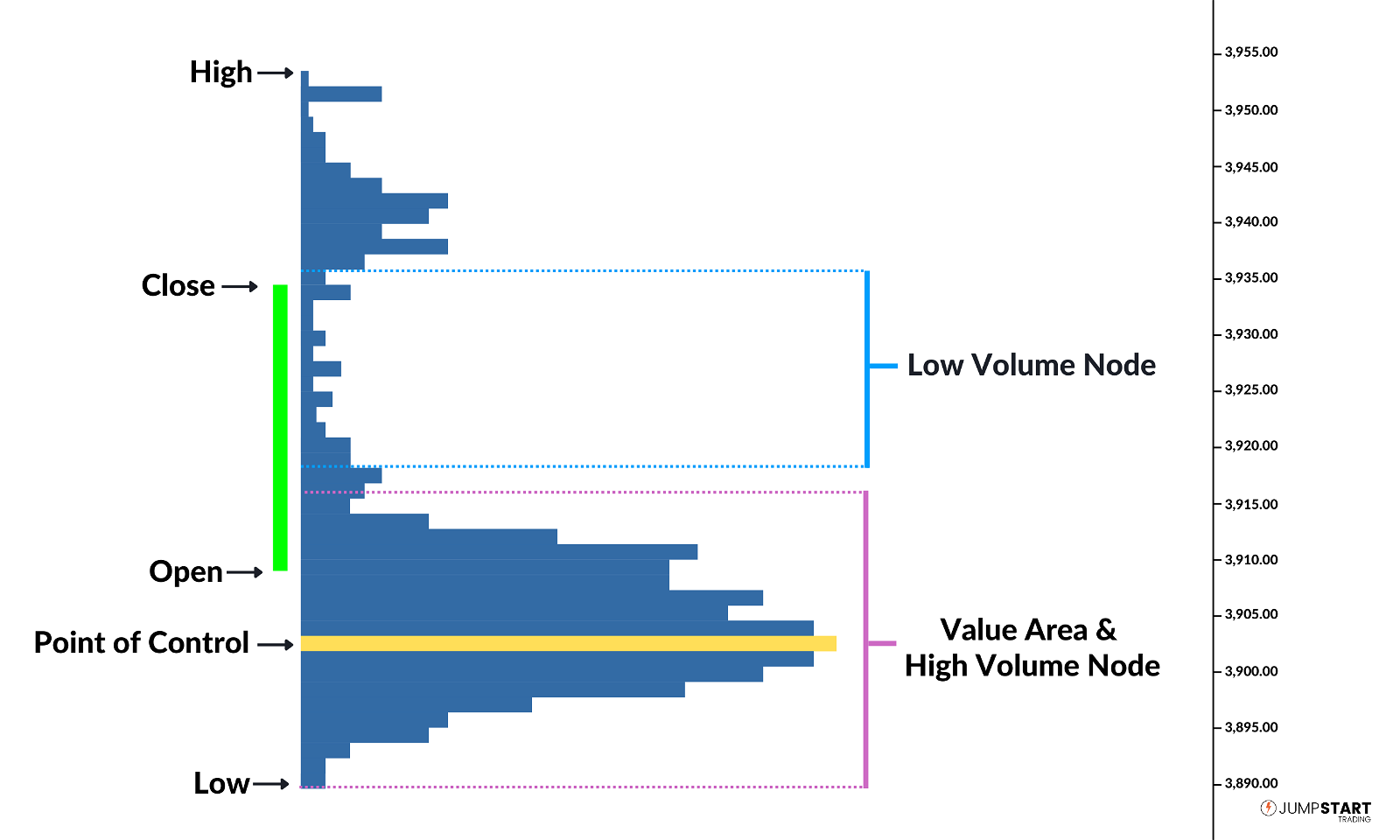 Volume Profile Outlining Point of Control, OHLC, and High and Low Volume Nodes