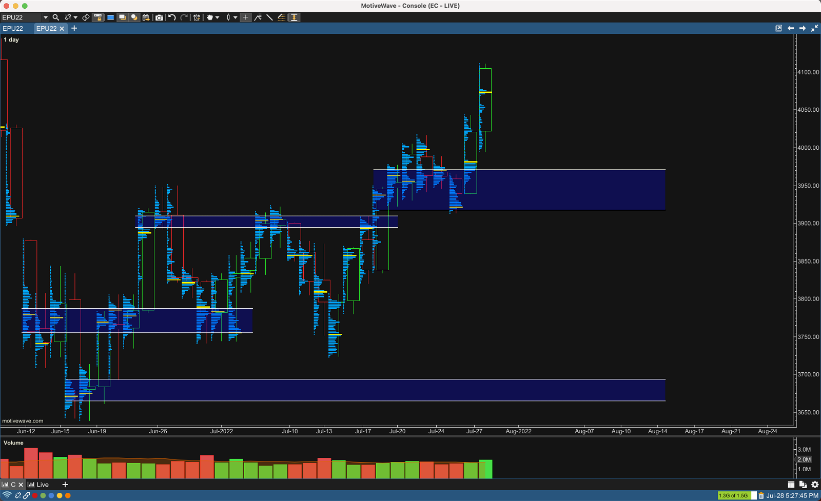Daily Chart of eMini S&P 500 Project Support and Resistance Levels from HVN's