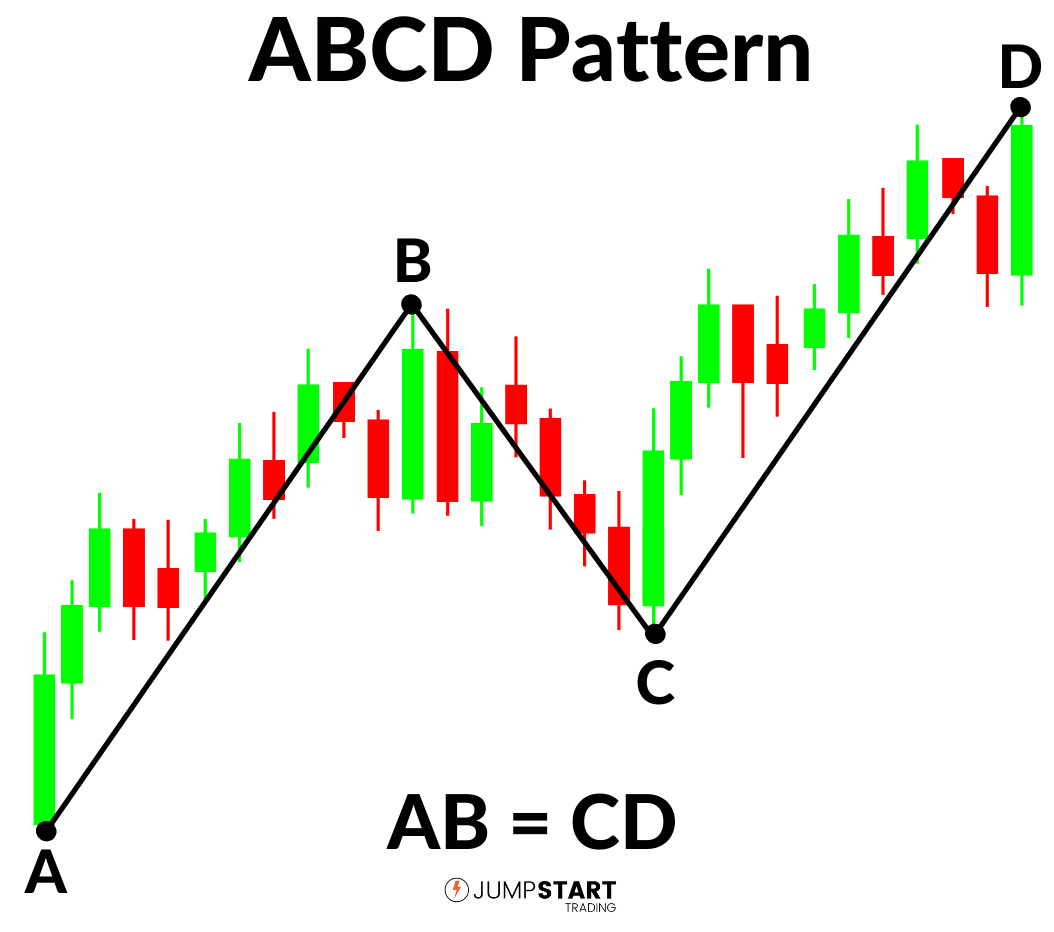 Example ABCD Pattern