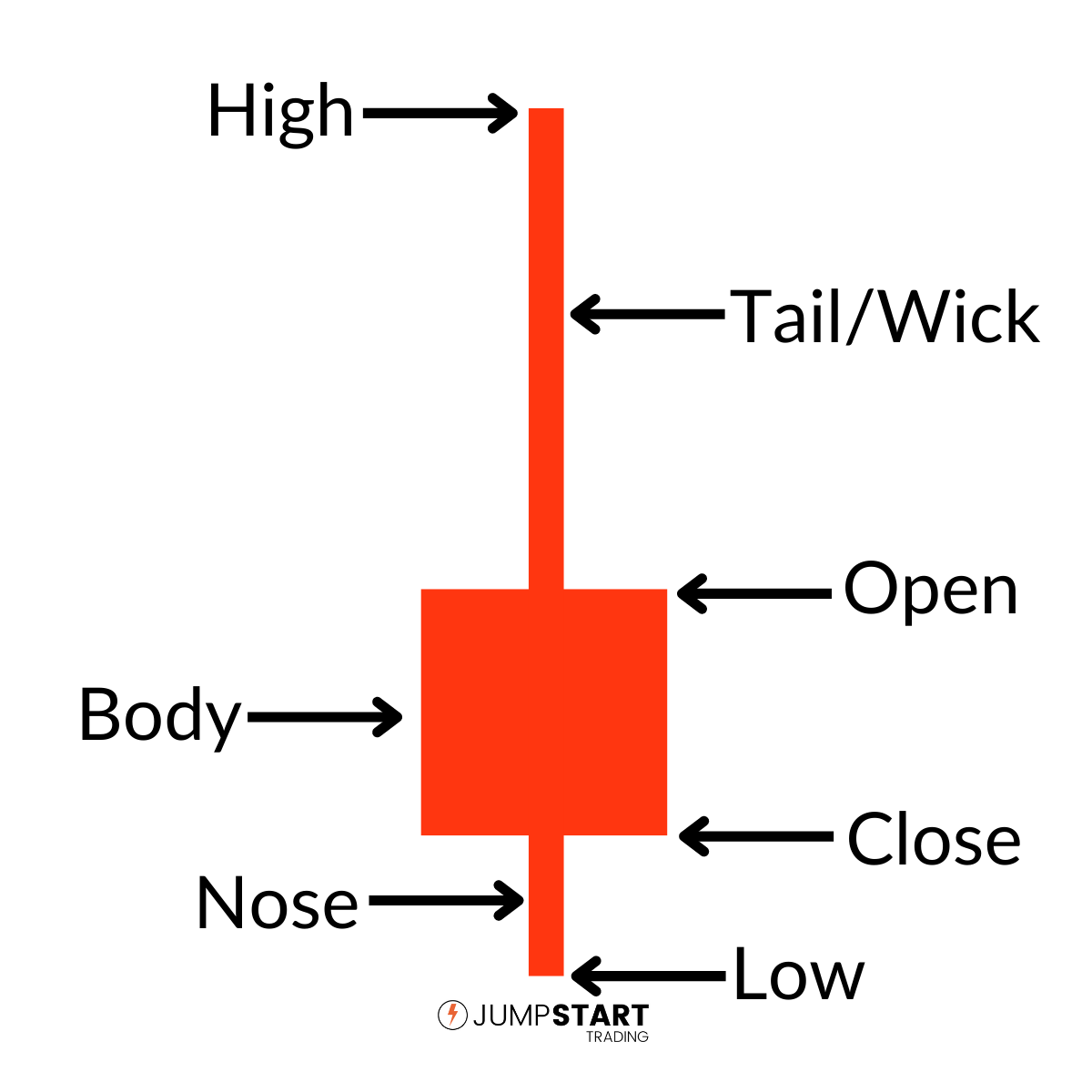 Bearish Pin Bar with High, Low, Open, Close, Nose, Body, and Tail Labeled