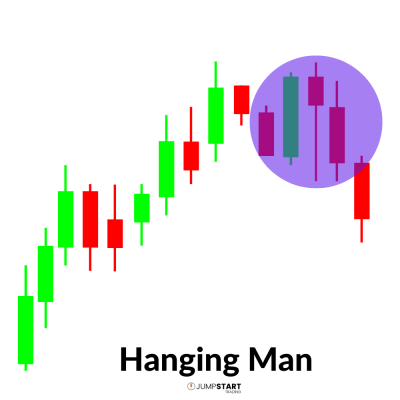 Hanging Man Pin Bar at Highs