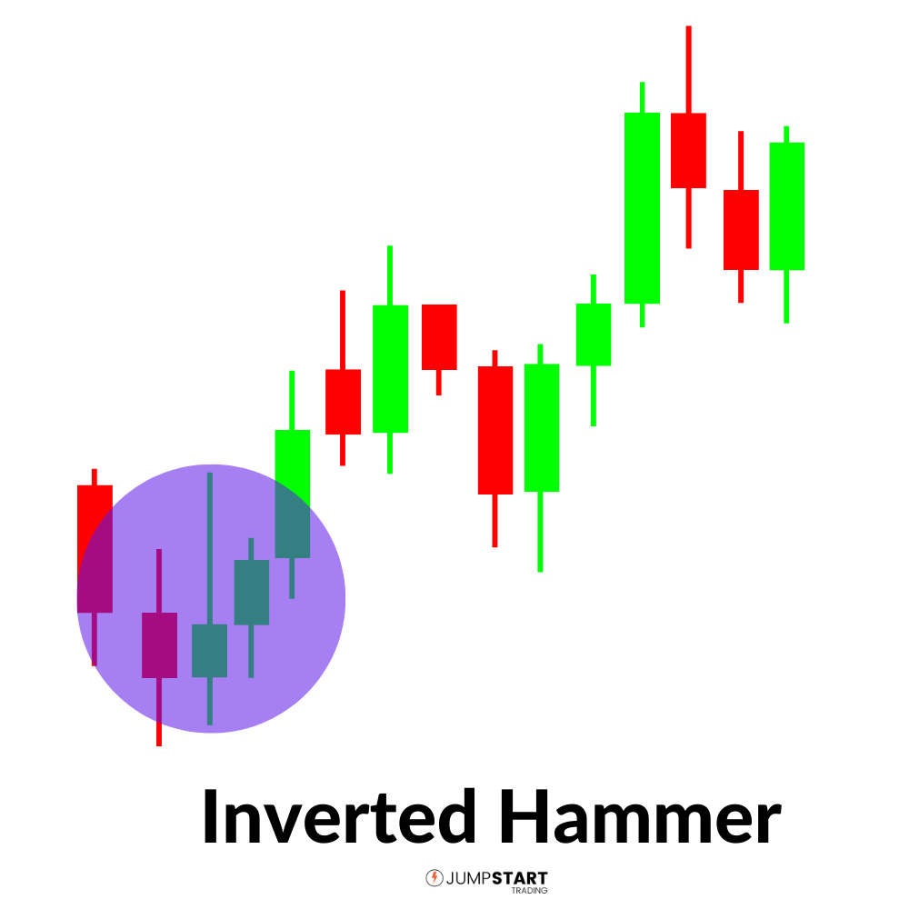 Inverted Hammer Pin Bar at Lows