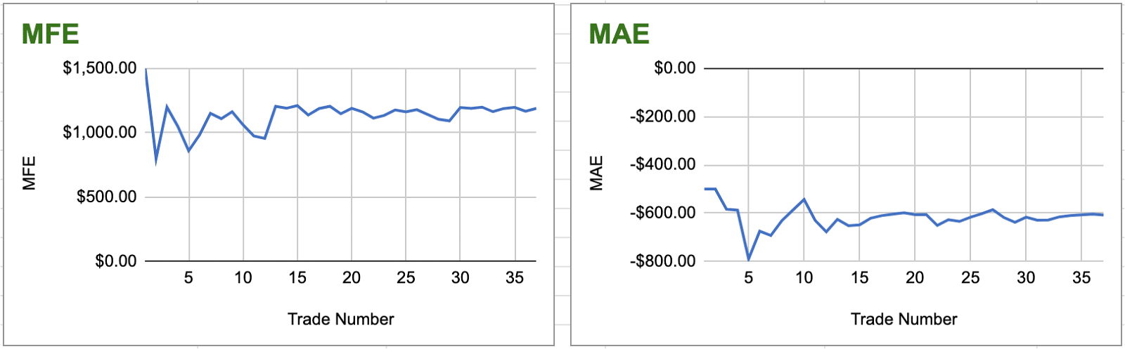 Google Sheet Graphs Displaying MFE & MAE