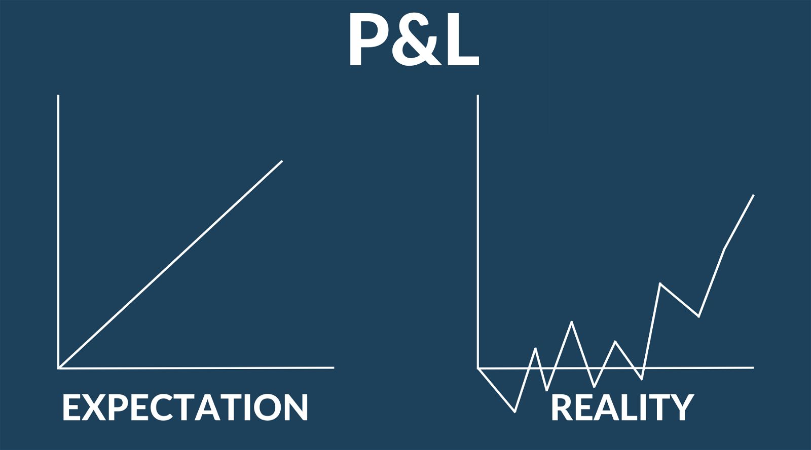 P&L Graphs Showing What New Traders Expect and Reality