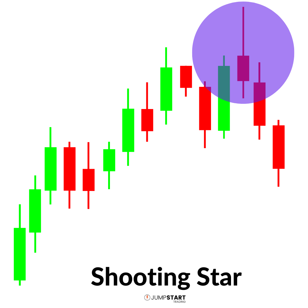 Shooting Star Pin Bar At Highs