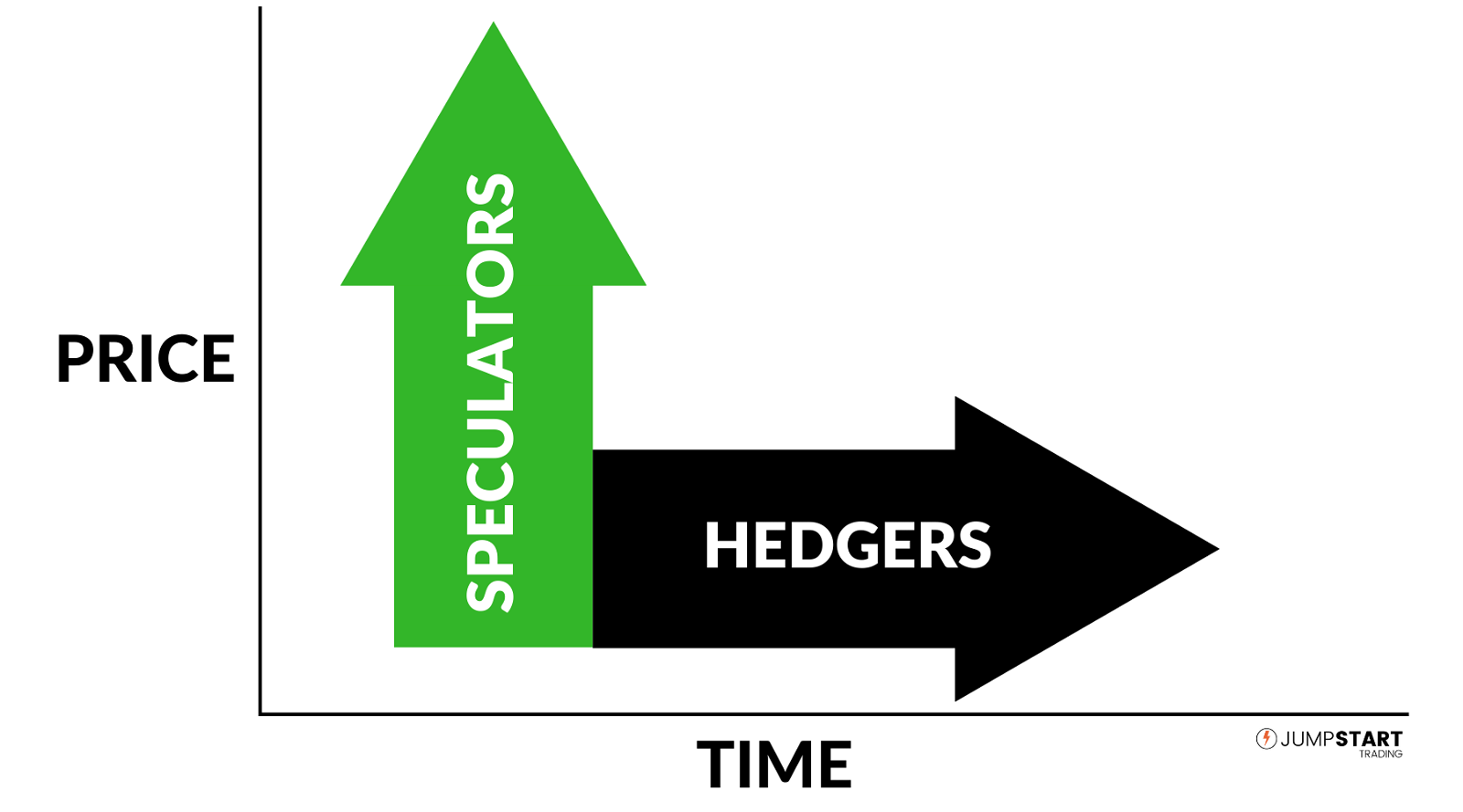 Graph Displaying Speculators Seeking Price Movement versus Hedgers Seeking  The Same Price Over Time