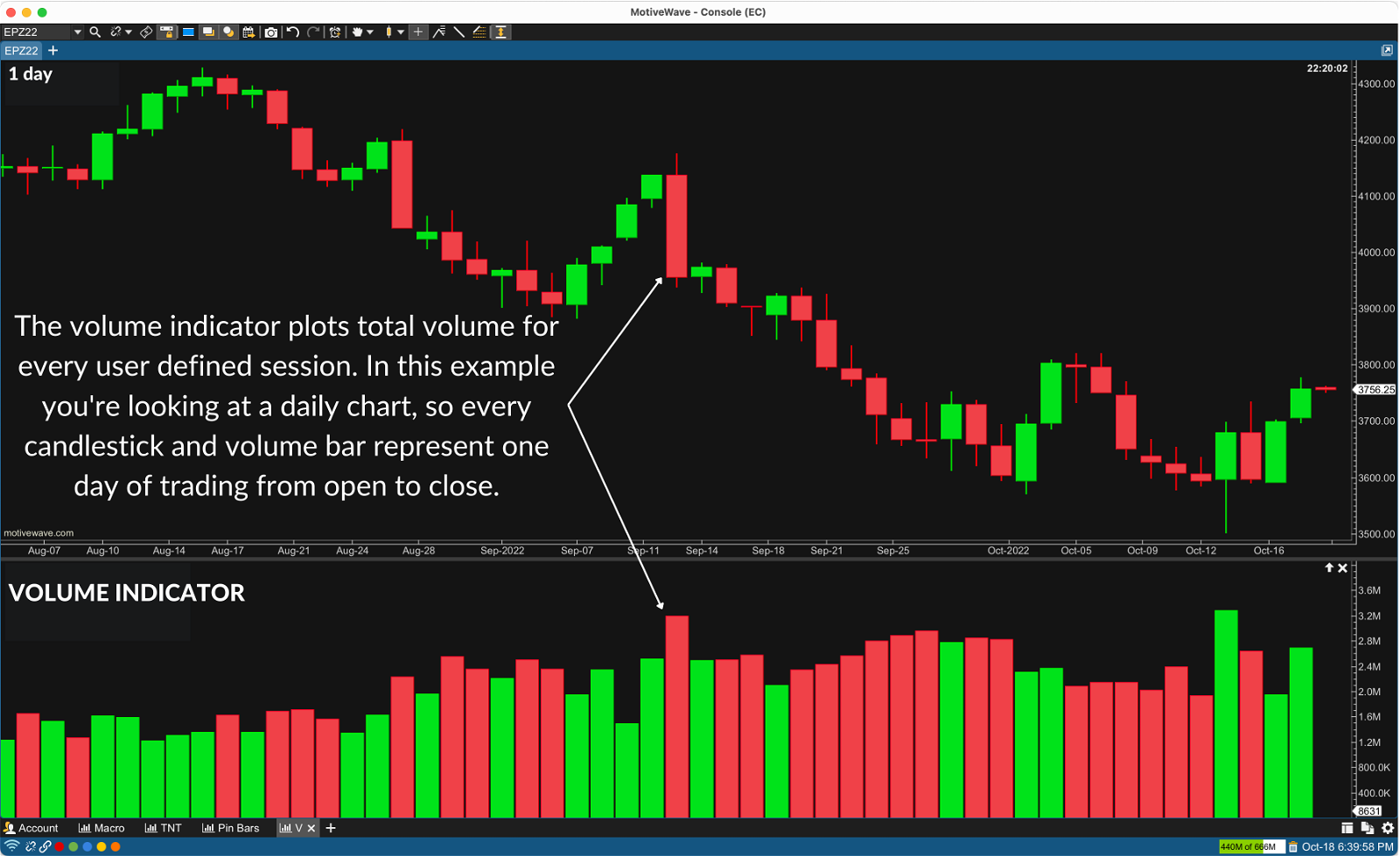 Daily Chart of eMini=S&P 500 with Volume Indicator