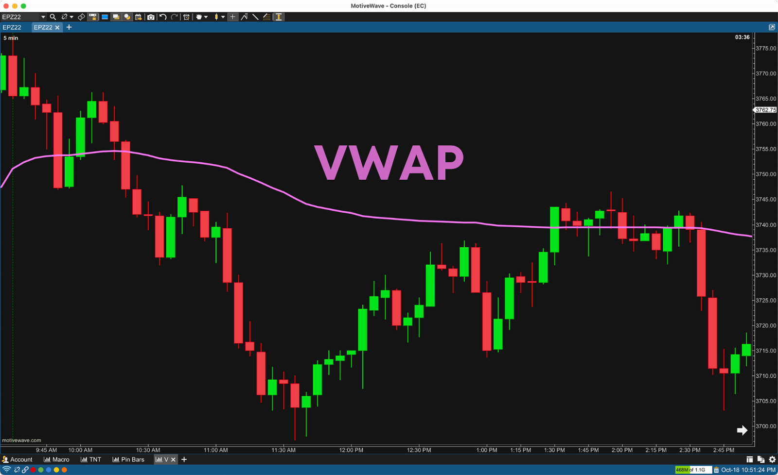 Chart Displaying Volume Weighted Average Price (VWAP)