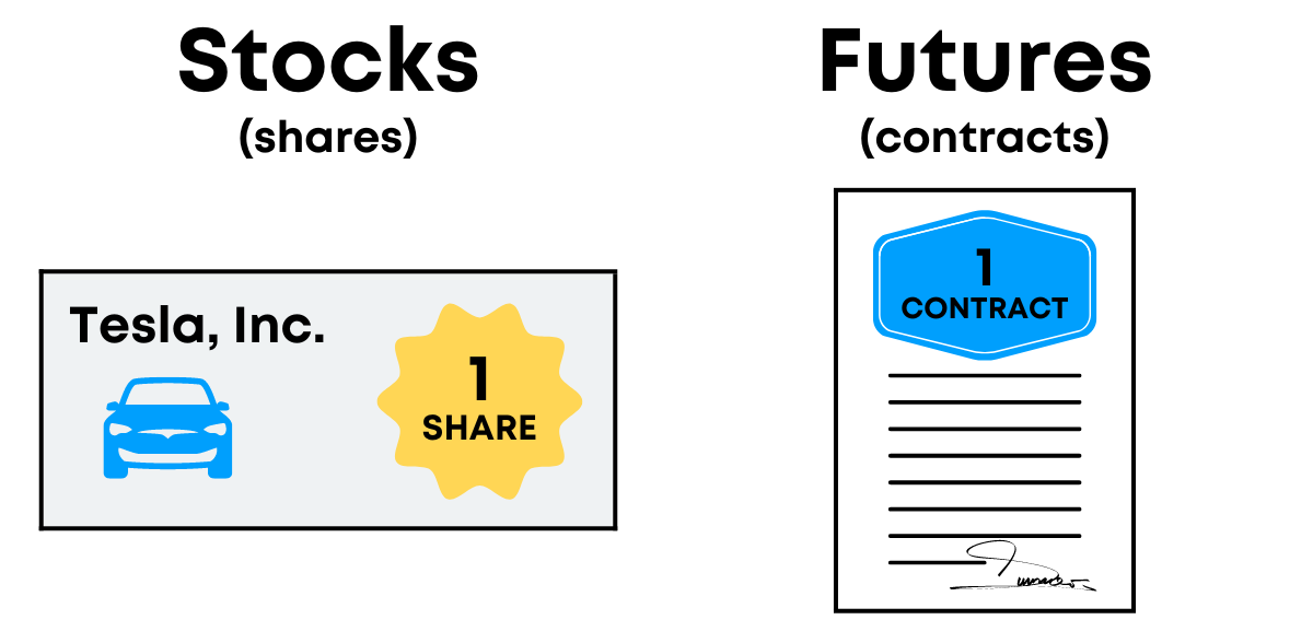 Example of 1 Share of Stock and 1 Future Contract