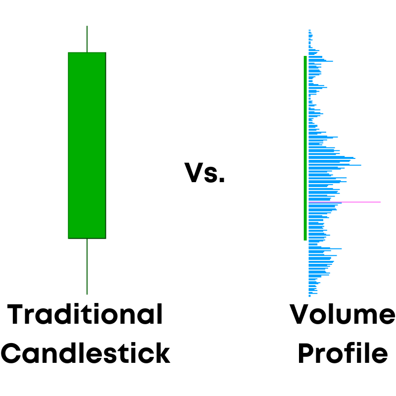 Traditional candlestick and a volume profile.