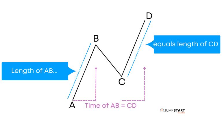 Example of ABCD pattern illustrating AB leg being equal to CD leg in terms of price movement and time.