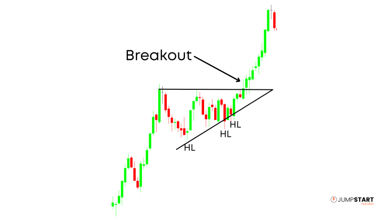 Price consolidating into an ascending triangle before breaking out and continuing uptrend