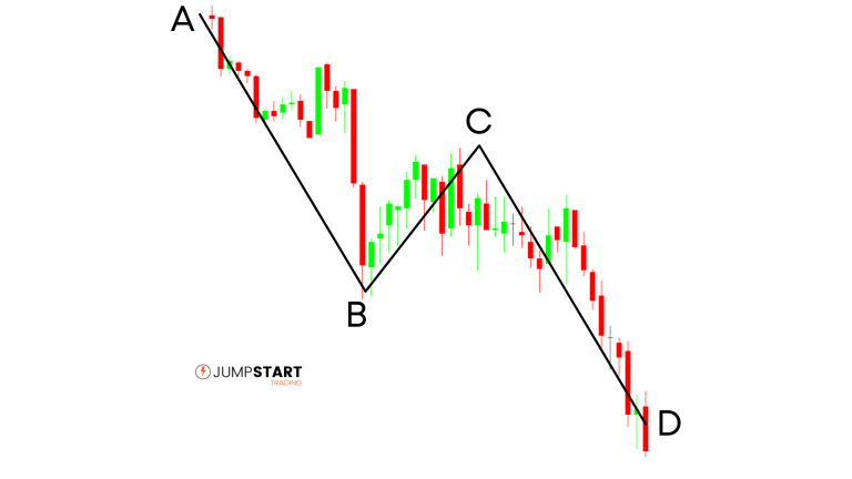 Price forming a bearish ABCD pattern