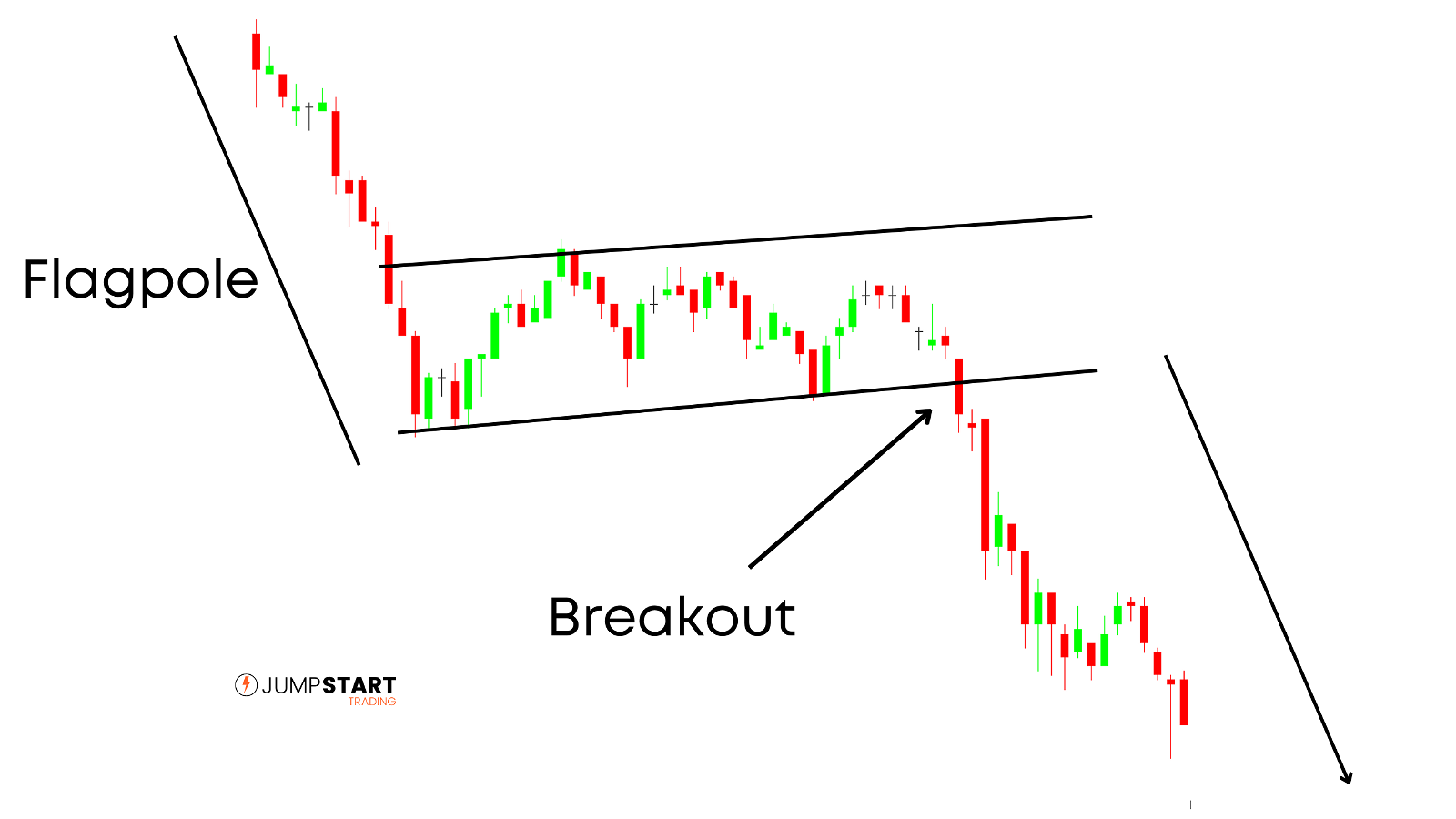 Price consolidating in a downtrend forming a bearish flag pattern