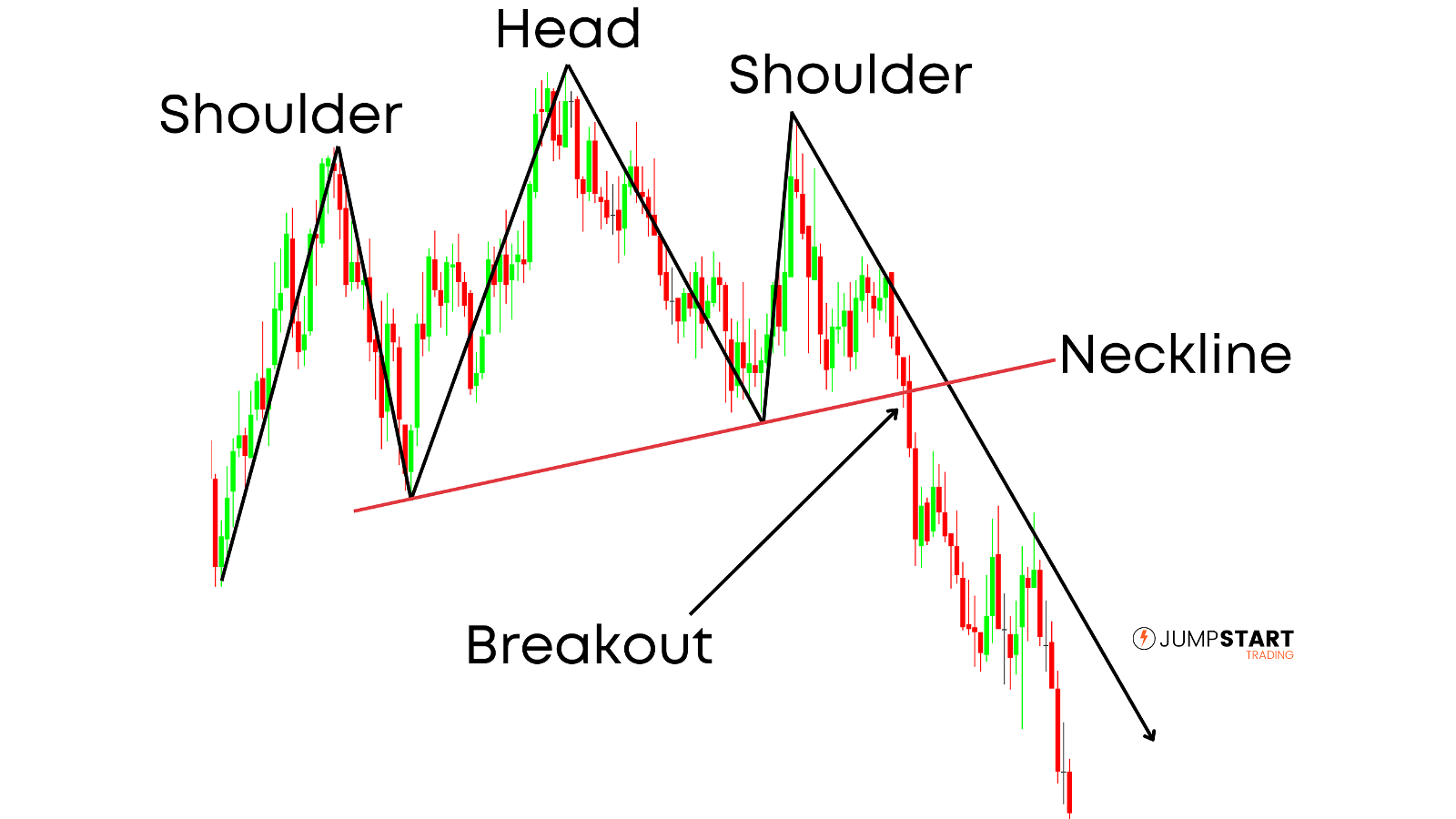 Price forming a bearish head and shoulders structural pattern