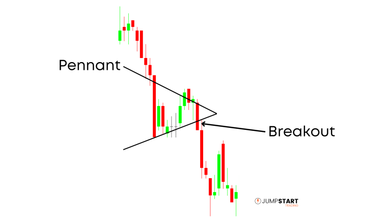 Price consolidating into a pennant then breaking out to the downside
