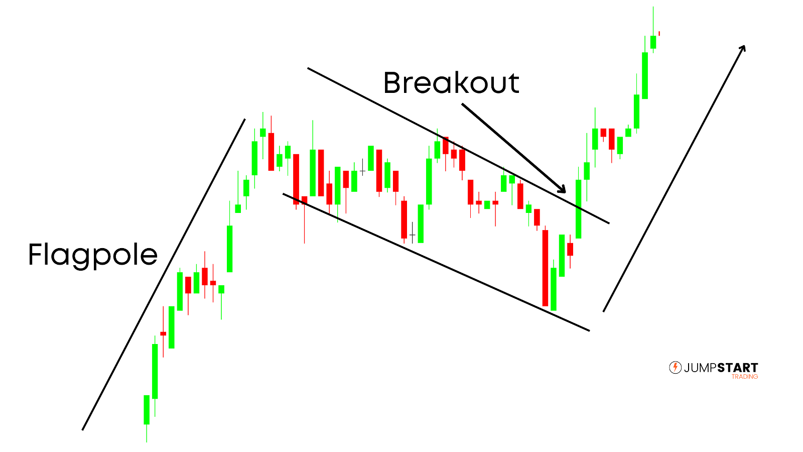 Price consolidating in uptrend forming a bullish flag pattern
