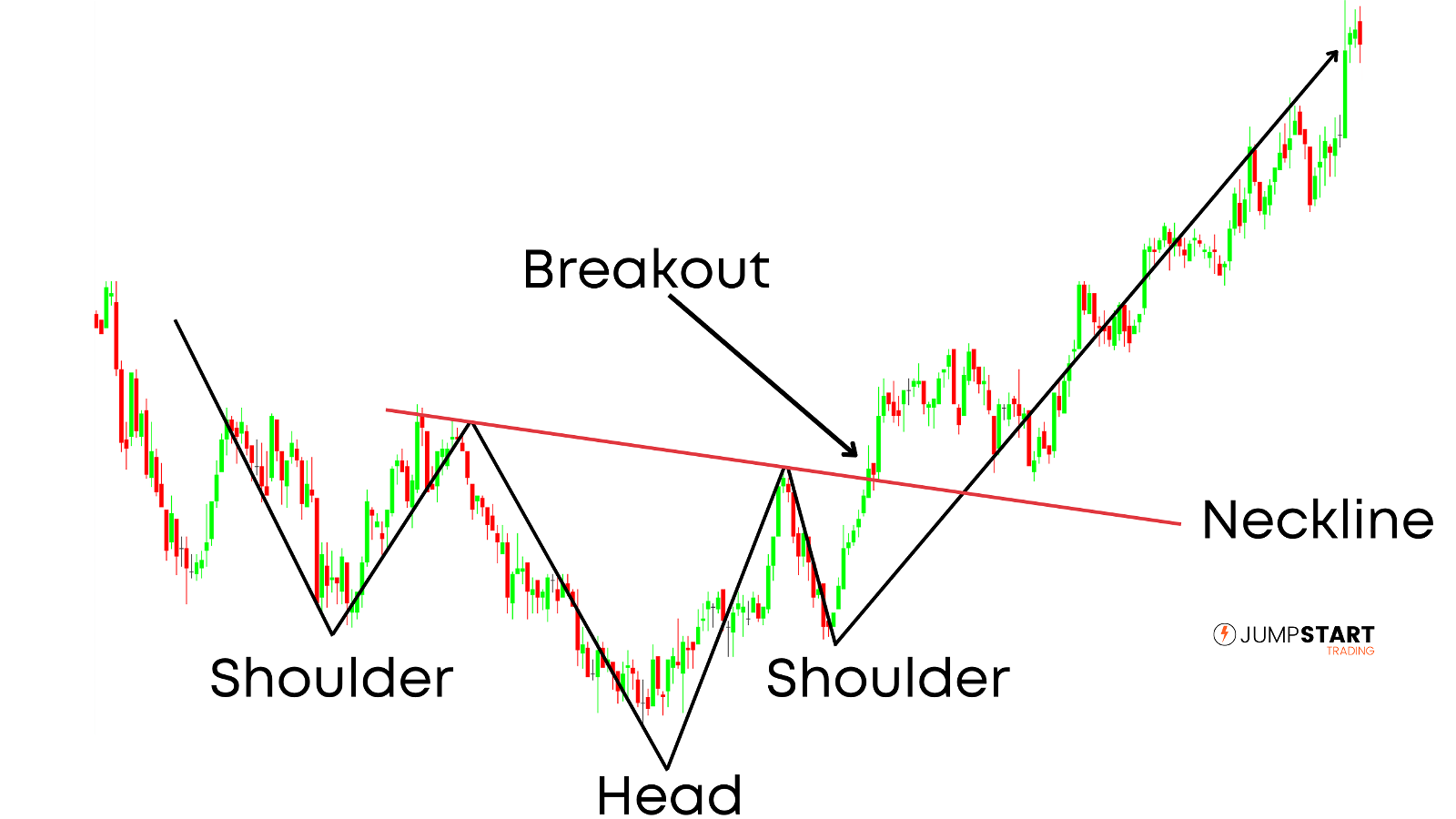 Price forming a bullish head and shoulders structural pattern