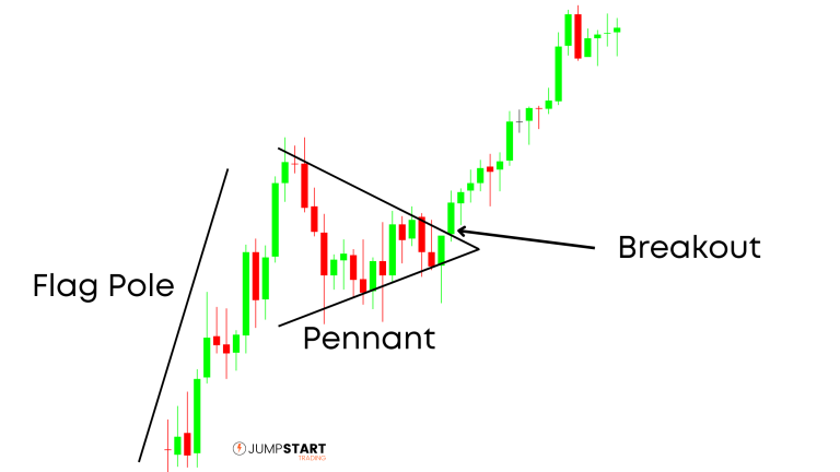 Price consolidating into a pennant and then breaking out to the upside