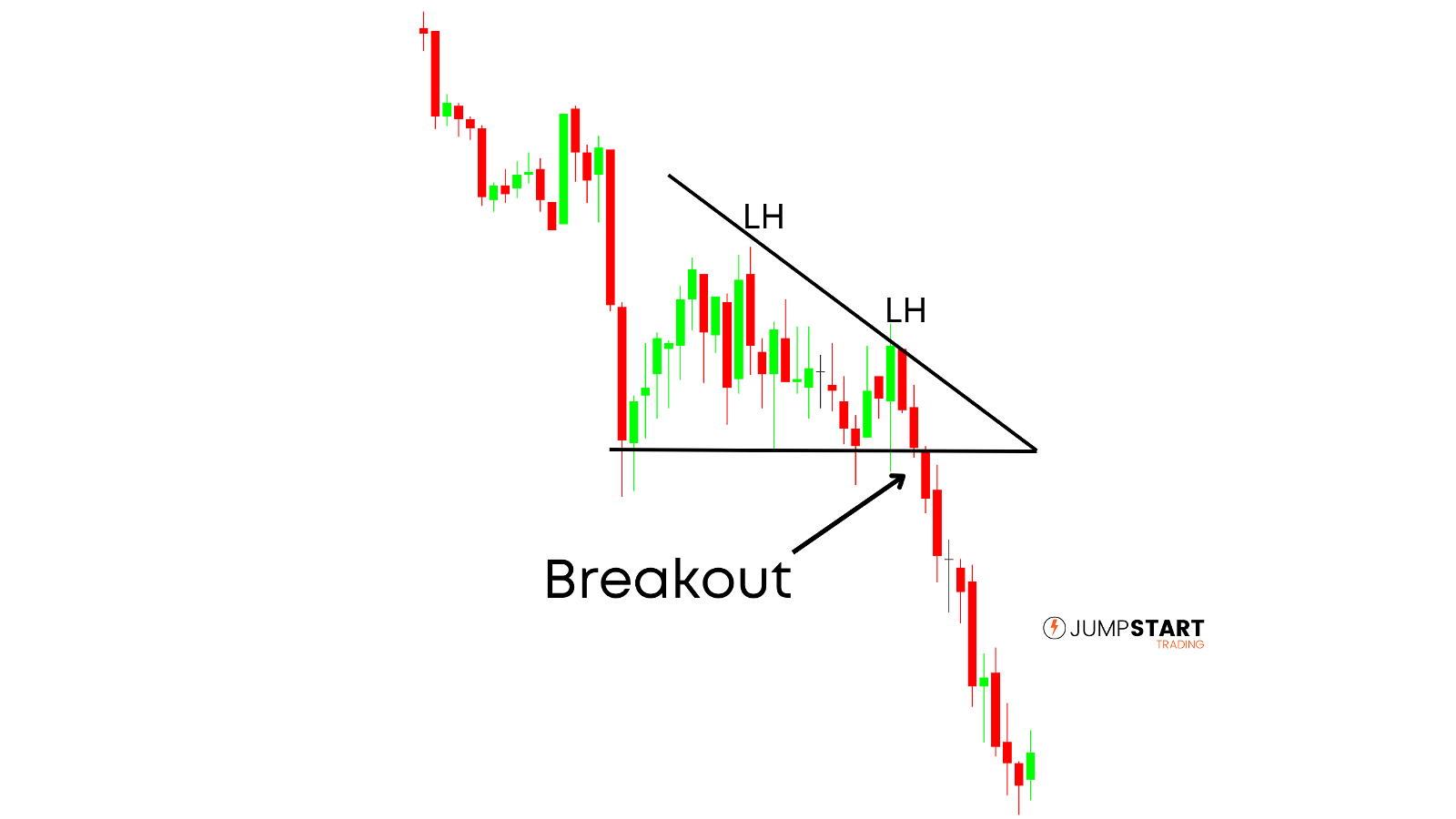 Price consolidating into a descending triangle then breaking out to the downside