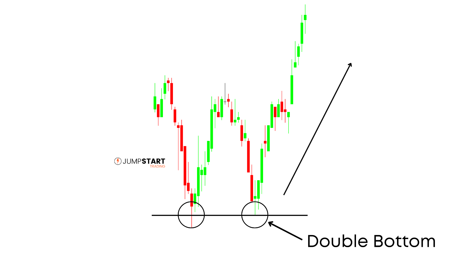 Price forming a double bottom then rallying
