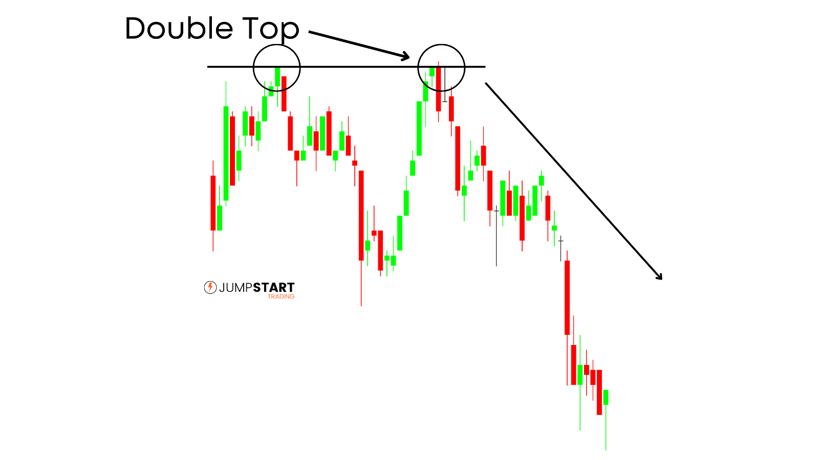 Price forming a double top then selling off