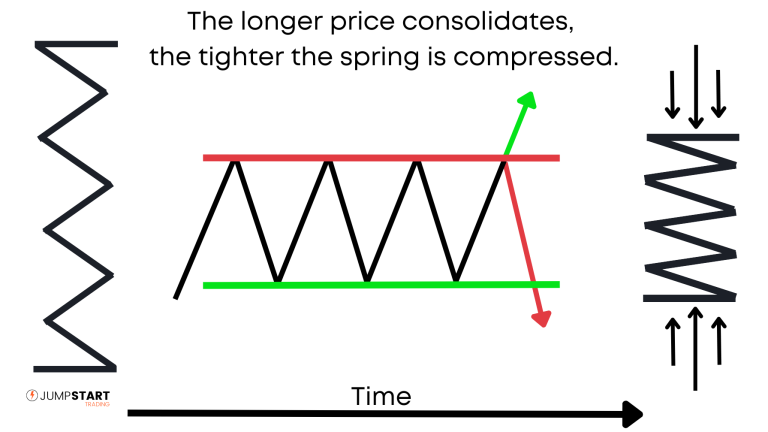 Spring becoming compressed as price consolidates longer