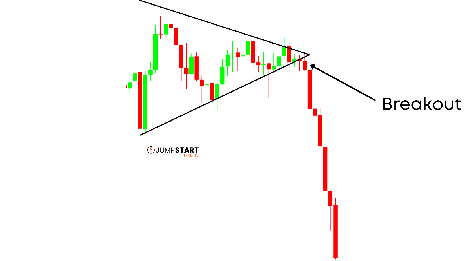 Price consolidating into symmetrical triangle then breaking out to the downside