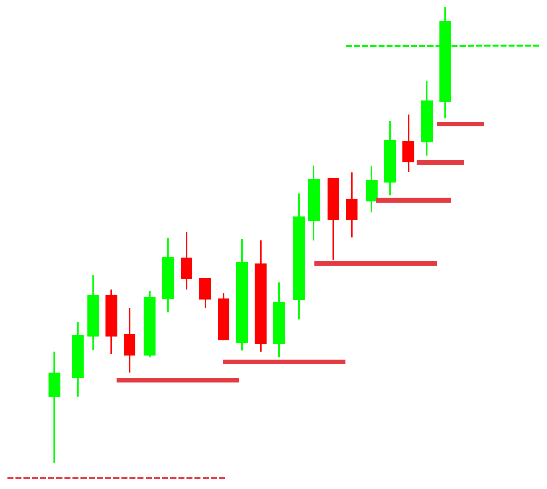 Trade management example trailing candles
